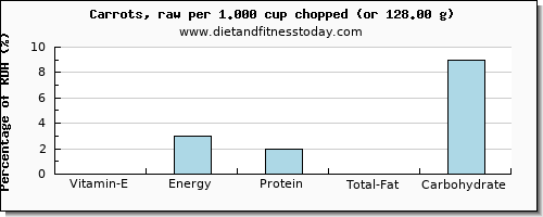 vitamin e and nutritional content in carrots